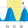Willets Point tide chart for Thursday, March 7, 2024