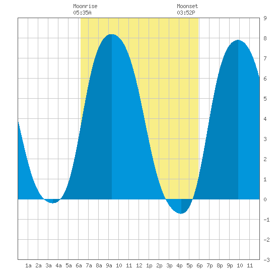Willets Point tide chart for Friday, March 8, 2024
