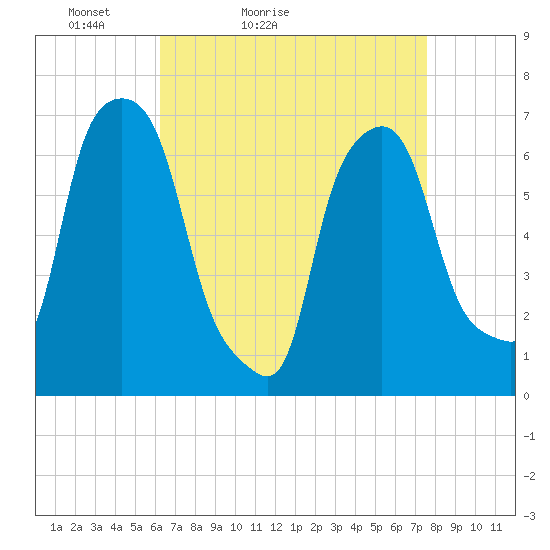 Willets Point tide chart for Sunday, April 14, 2024