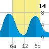 Willets Point tide chart for Sunday, April 14, 2024
