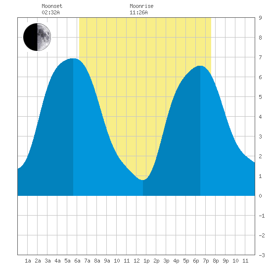Willets Point tide chart for Monday, April 15, 2024