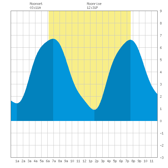 Willets Point tide chart for Tuesday, April 16, 2024