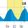 Willets Point tide chart for Thursday, April 18, 2024
