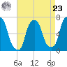 Willets Point tide chart for Tuesday, April 23, 2024