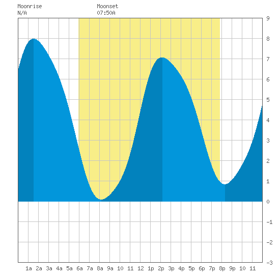 Willets Point tide chart for Saturday, April 27, 2024