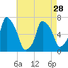 Willets Point tide chart for Sunday, April 28, 2024