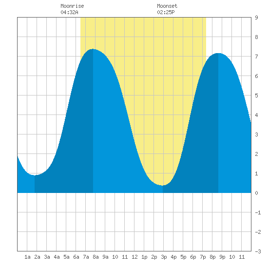 Willets Point tide chart for Thursday, April 4, 2024