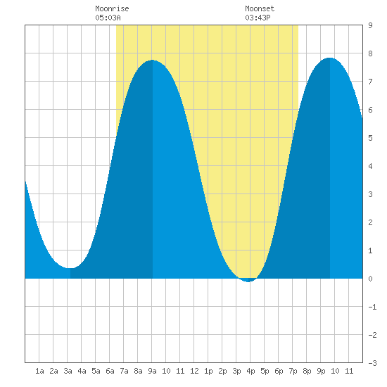 Willets Point tide chart for Friday, April 5, 2024