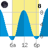 Willets Point tide chart for Monday, April 8, 2024