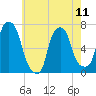Willets Point tide chart for Saturday, May 11, 2024