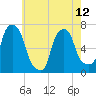 Willets Point tide chart for Sunday, May 12, 2024