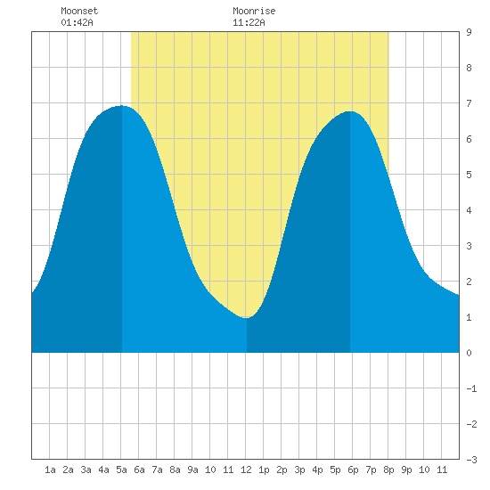 Willets Point tide chart for Tuesday, May 14, 2024