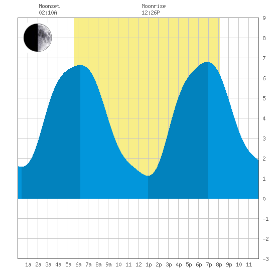 Willets Point tide chart for Wednesday, May 15, 2024