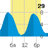 Willets Point tide chart for Wednesday, May 29, 2024