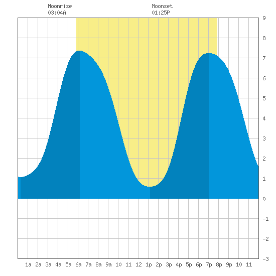 Willets Point tide chart for Thursday, May 2, 2024