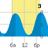 Willets Point tide chart for Friday, May 3, 2024