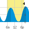 Willets Point tide chart for Saturday, May 4, 2024
