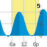 Willets Point tide chart for Sunday, May 5, 2024