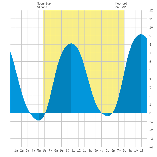 Willets Point tide chart for Monday, May 6, 2024