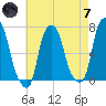 Willets Point tide chart for Tuesday, May 7, 2024