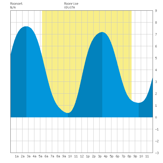 Willets Point tide chart for Monday, June 10, 2024