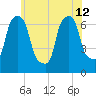 Willets Point tide chart for Wednesday, June 12, 2024