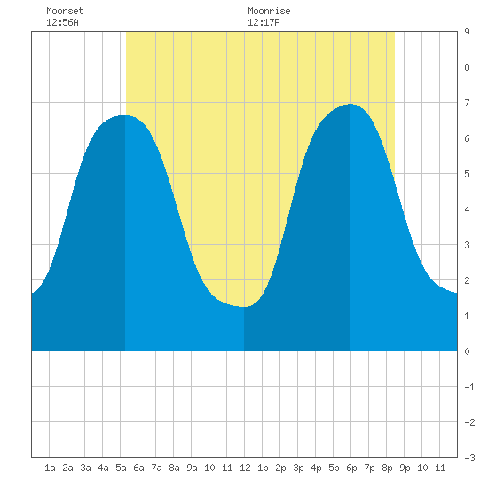 Willets Point tide chart for Thursday, June 13, 2024