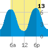 Willets Point tide chart for Thursday, June 13, 2024