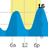 Willets Point tide chart for Sunday, June 16, 2024