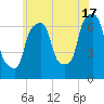 Willets Point tide chart for Monday, June 17, 2024