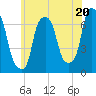 Willets Point tide chart for Thursday, June 20, 2024