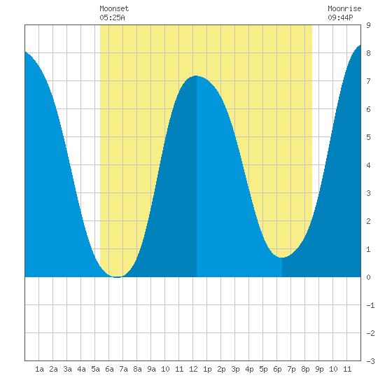 Willets Point tide chart for Saturday, June 22, 2024
