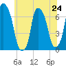 Willets Point tide chart for Monday, June 24, 2024