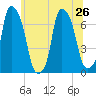 Willets Point tide chart for Wednesday, June 26, 2024