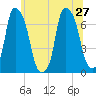 Willets Point tide chart for Thursday, June 27, 2024