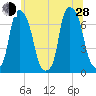 Willets Point tide chart for Friday, June 28, 2024