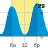 Willets Point tide chart for Saturday, June 29, 2024