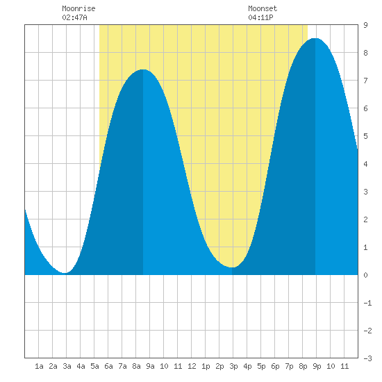 Willets Point tide chart for Sunday, June 2, 2024