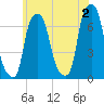Willets Point tide chart for Sunday, June 2, 2024