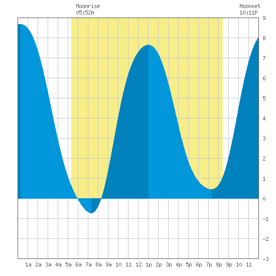 Willets Point tide chart for Friday, June 7, 2024