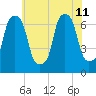 Willets Point tide chart for Thursday, July 11, 2024