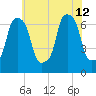 Willets Point tide chart for Friday, July 12, 2024