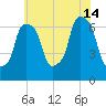 Willets Point tide chart for Sunday, July 14, 2024