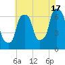 Willets Point tide chart for Wednesday, July 17, 2024