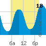 Willets Point tide chart for Thursday, July 18, 2024
