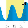 Willets Point tide chart for Friday, July 19, 2024