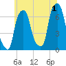 Willets Point tide chart for Monday, July 1, 2024