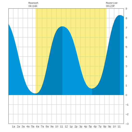 Willets Point tide chart for Saturday, July 20, 2024