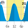Willets Point tide chart for Sunday, July 21, 2024