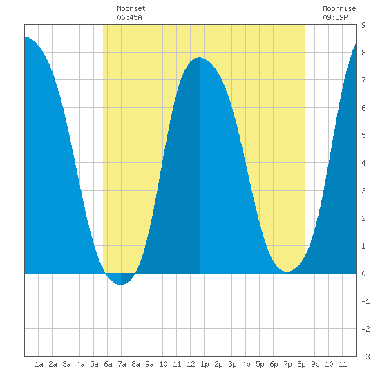 Willets Point tide chart for Monday, July 22, 2024